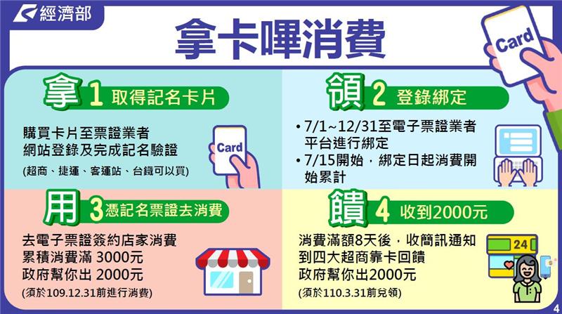 2020經濟部振興經濟刺激消費措施