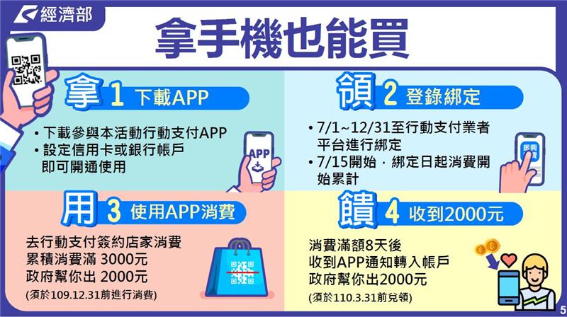 2020經濟部振興經濟刺激消費措施