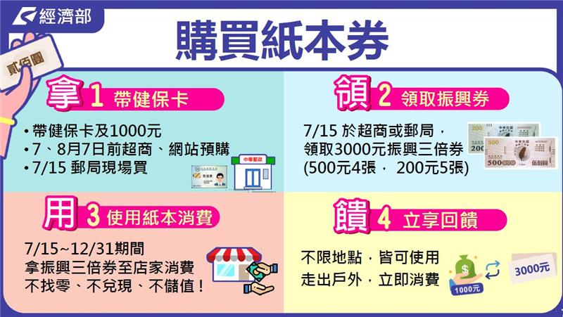 2020經濟部振興經濟刺激消費措施