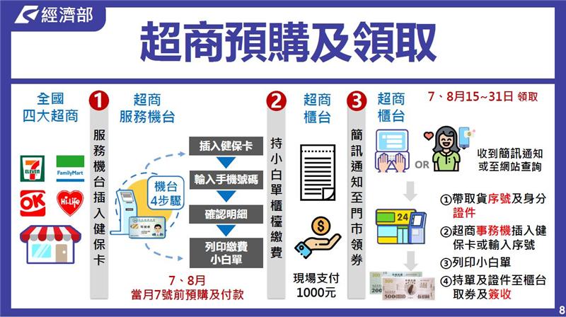 2020經濟部振興經濟刺激消費措施