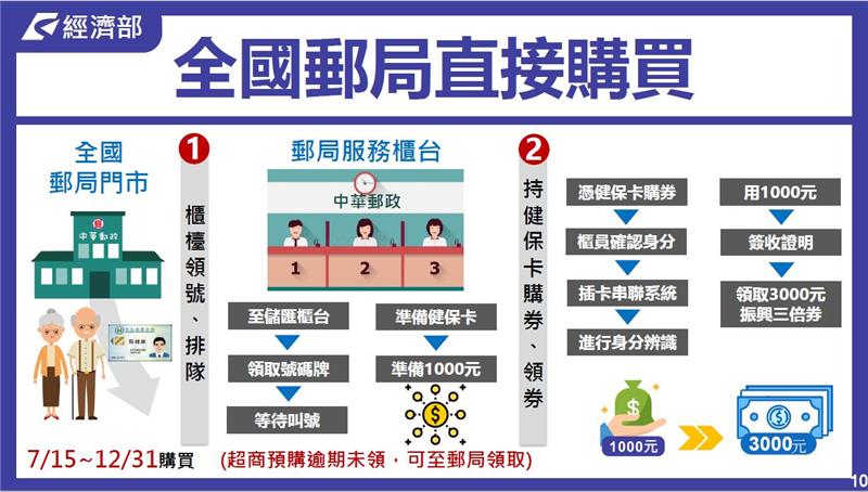 2020經濟部振興經濟刺激消費措施