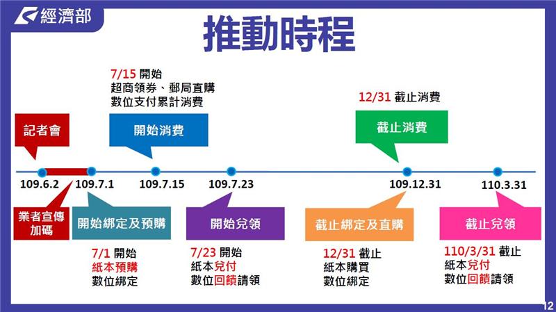 2020經濟部振興經濟刺激消費措施