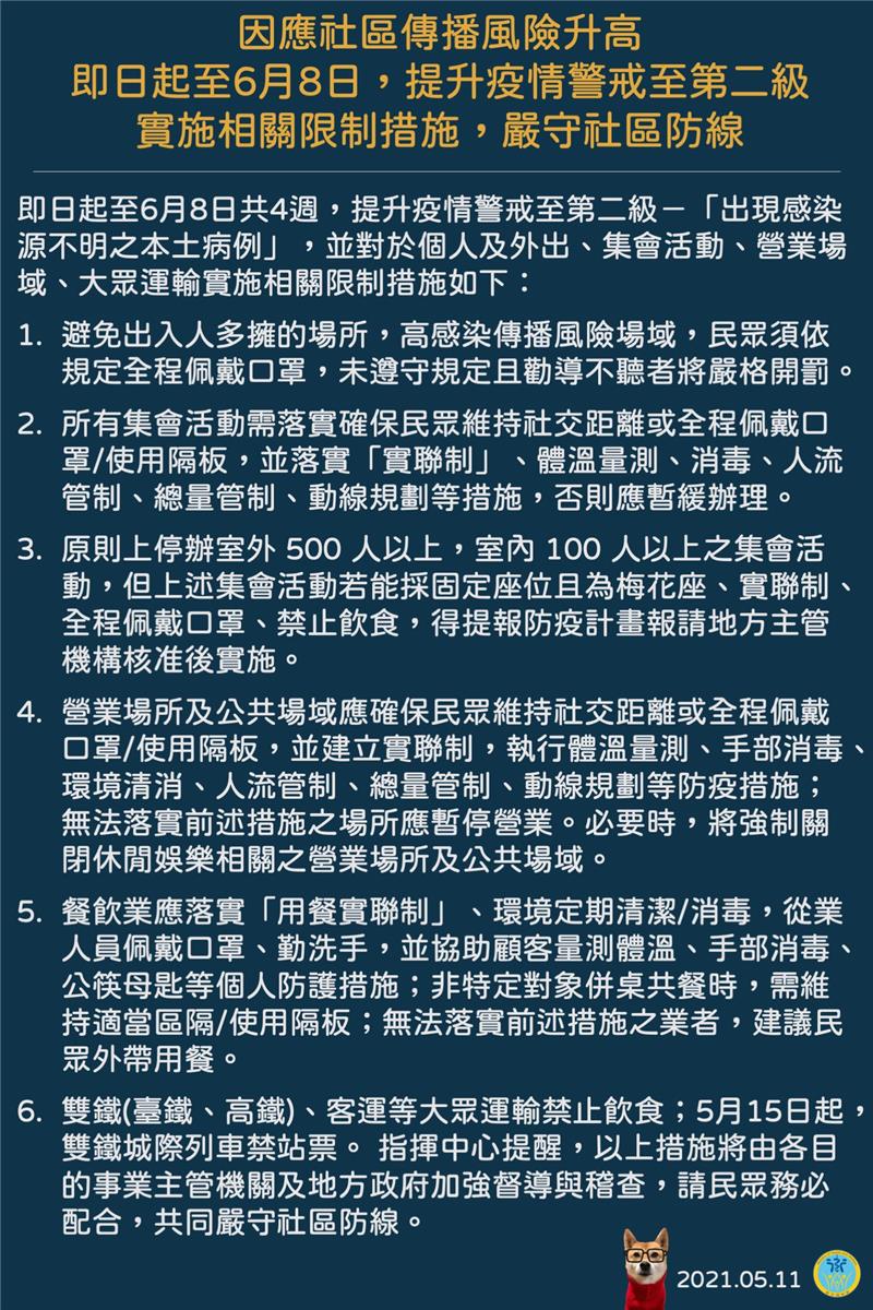 因應社區傳播風險升高，彰化縣自即日起至 6 月 8 日提升疫情警戒至第二級實施 相關限制措施，嚴守社區防線