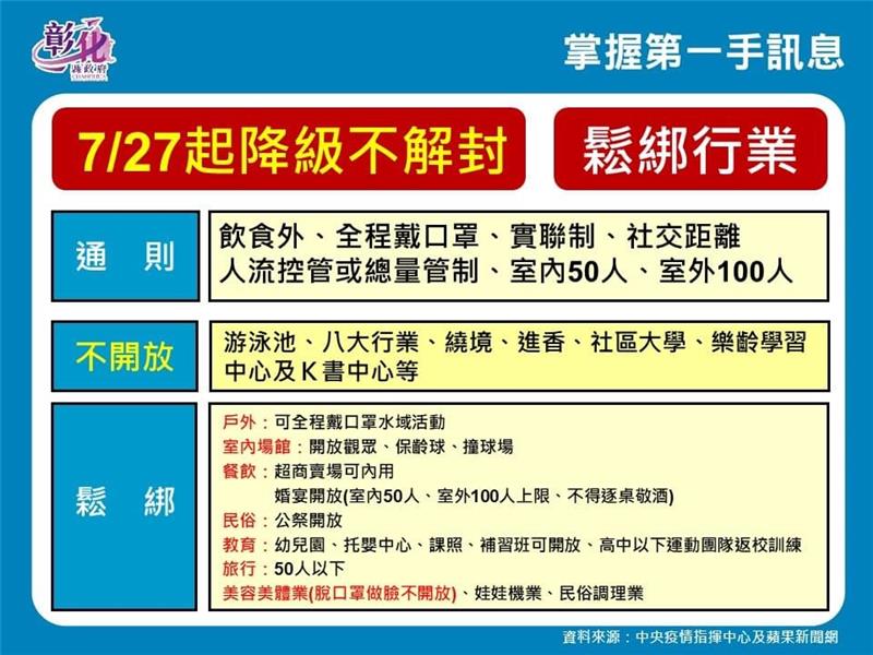 因應全國疫情三級警戒調降至二級，彰化觀光活動、活動場館停辦與延期公告