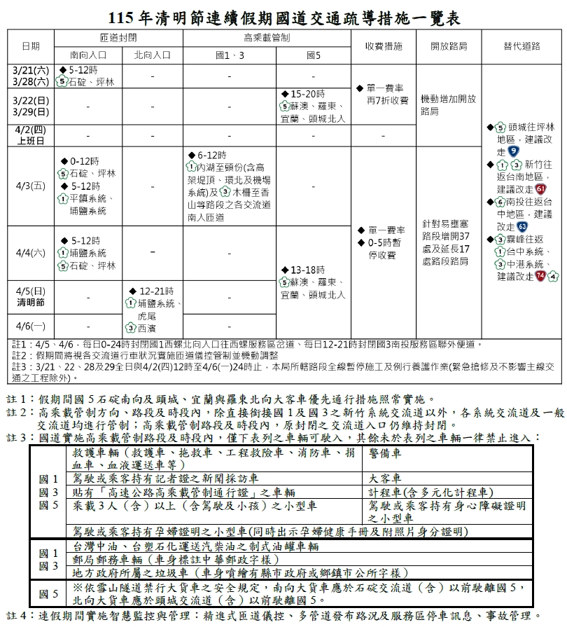 115年清明節連續假期國道交通疏導措施一覽表