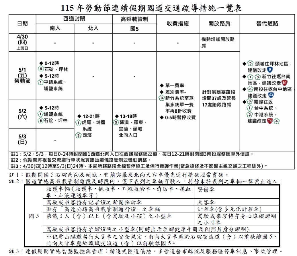 115 年勞動節連續假期國道交通疏導措施一覽表