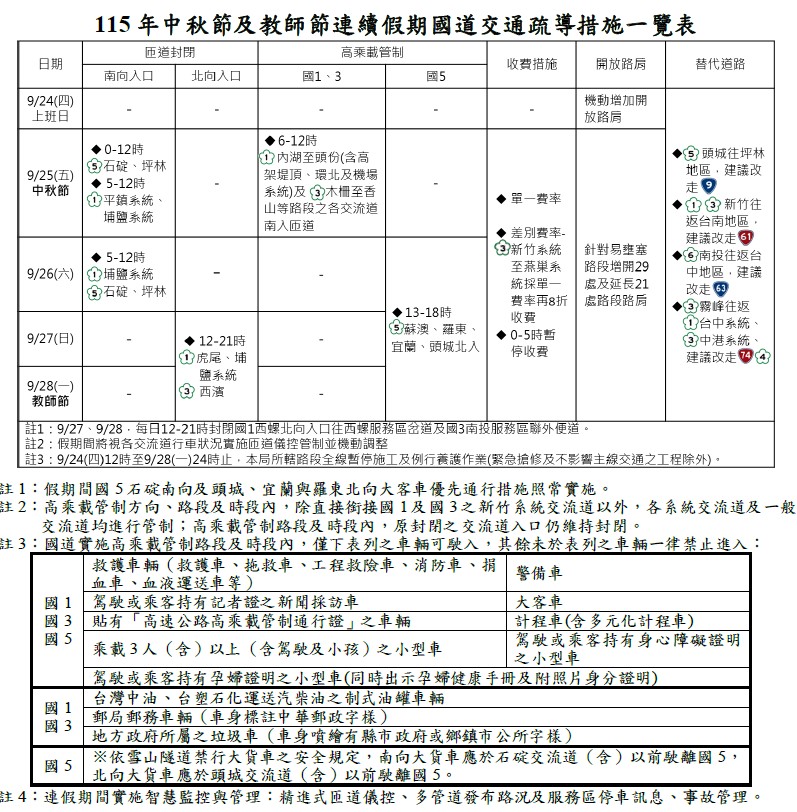 115年中秋節及教師節連續假期國道交通疏導措施一覽表