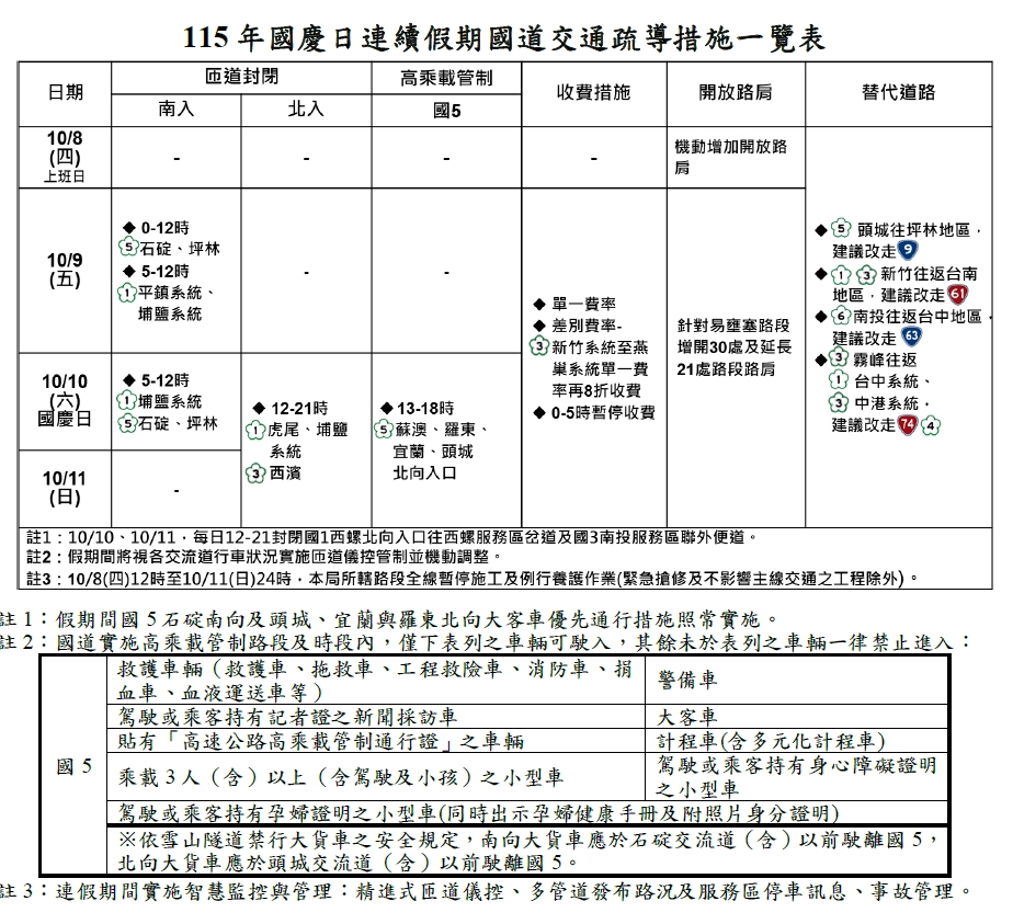 115年國慶日連續假期國道交通疏導措施一覽表