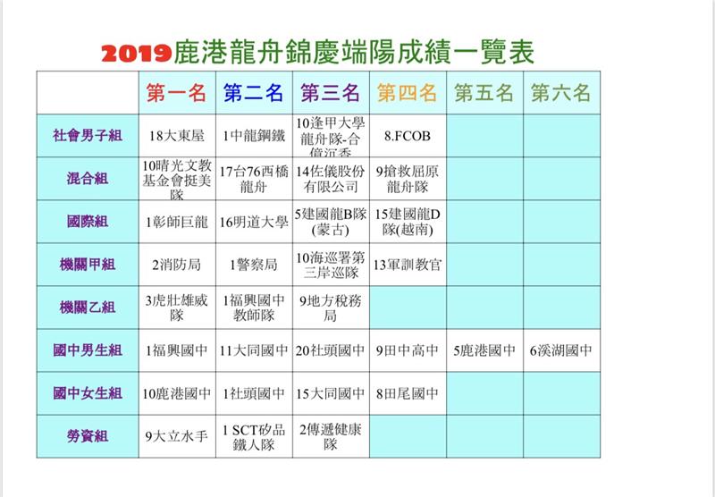 龙舟赛成绩-108鹿港龙舟锦标赛