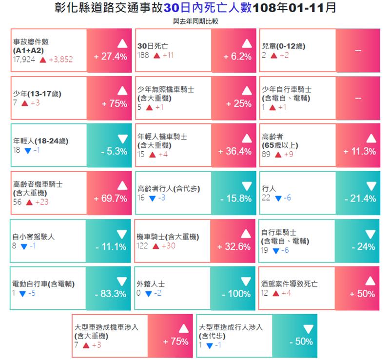 彰化县108年11月份交通事故死伤情形