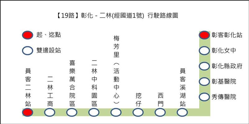 　　【19路】「彰化─二林（经国道1号）」公车路线从彰化客运彰化站发车，沿彰化市中正路一段、中山路二段、中央路、中华西路、国道1号彰化交流道、国道1号员林交流道、员鹿路、二溪路、挖仔路、太平路至斗苑路二林站，全长35.7公里，估计行车时间约60分钟，比既有路线可节省30分钟。沿途停靠彰化站、彰化女中、彰化县政府、彰基、秀传、溪湖站、西门、挖仔、梅芳里、二林中科园区、喜乐万合院区、二林工商及二林站。