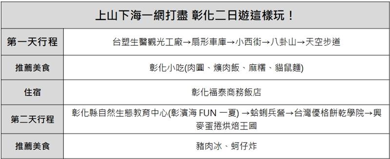 上山下海一网打尽 彰化二日游这样玩！