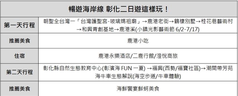 畅游海岸线 彰化二日游这样玩！