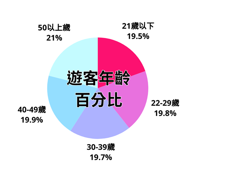 大数据掌握彰化旅游新趋势 欢迎来发现彰化之美