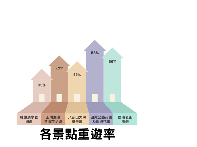 大数据掌握彰化旅游新趋势 欢迎来发现彰化之美