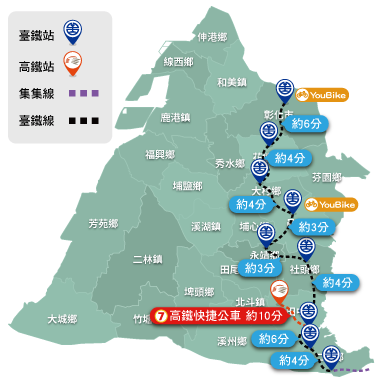 臺鐵每一站之間的距離均為3~6分鐘不到,其中彰化和員林站有YouBike